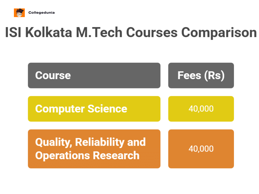 ISI Kolkata M.Tech fees