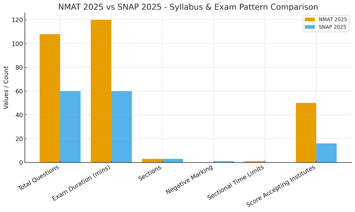 NMAT Syllabus vs SNAP Syllabus: Detailed Comparison