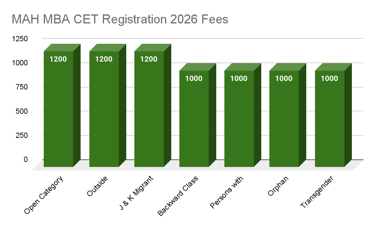 What is the fee for MAH MBA CET registration 2026?