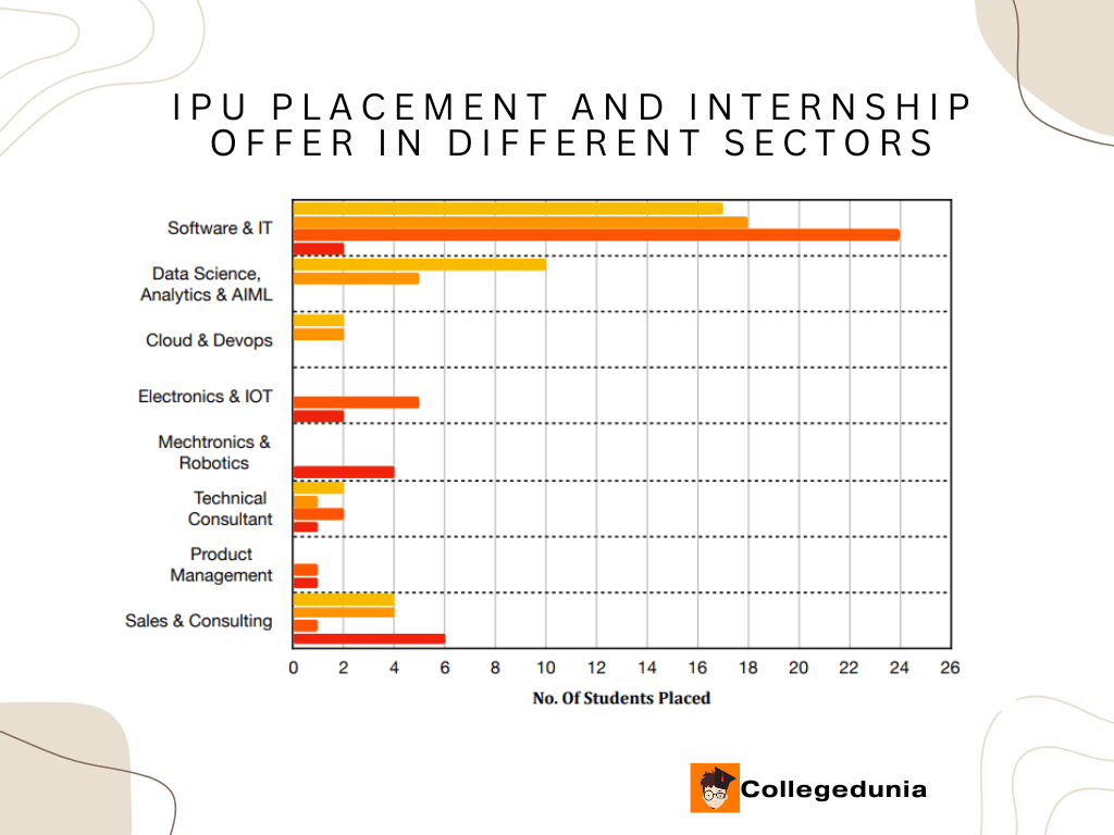 IPU Placement and Internship Offer in Different Sectors