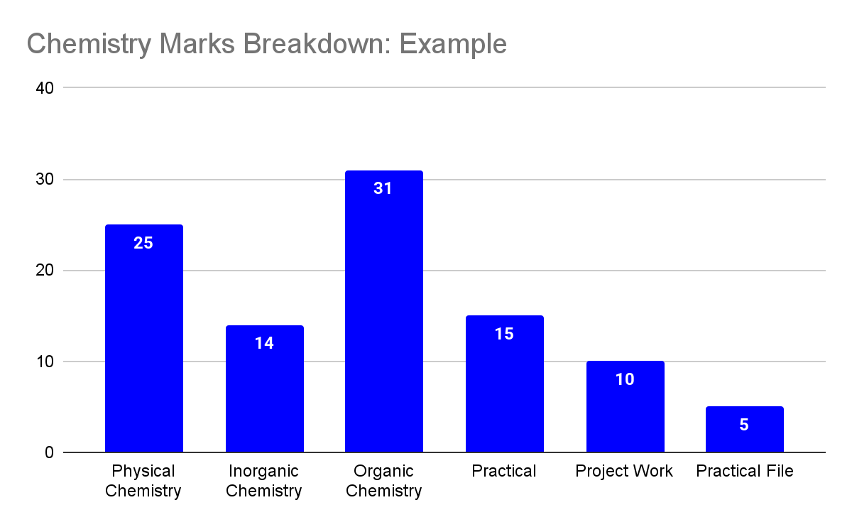 Example: Chemistry Marks Breakdown