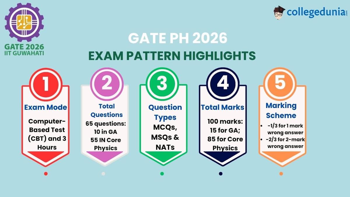 GATE Exam Pattern for Physics 2026: Highlights