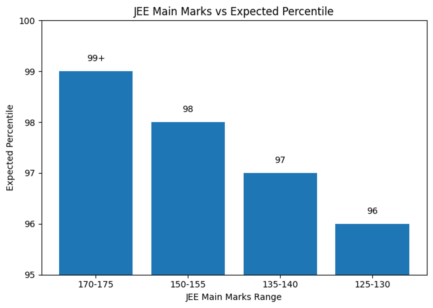 JEE Main Marks vs Percentile 2026
