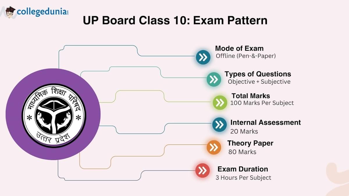UP Board Class 10 Exam 2026 Exam Pattern