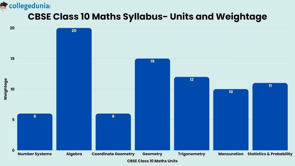 CBSE Class 10 Mathematics Syllabus