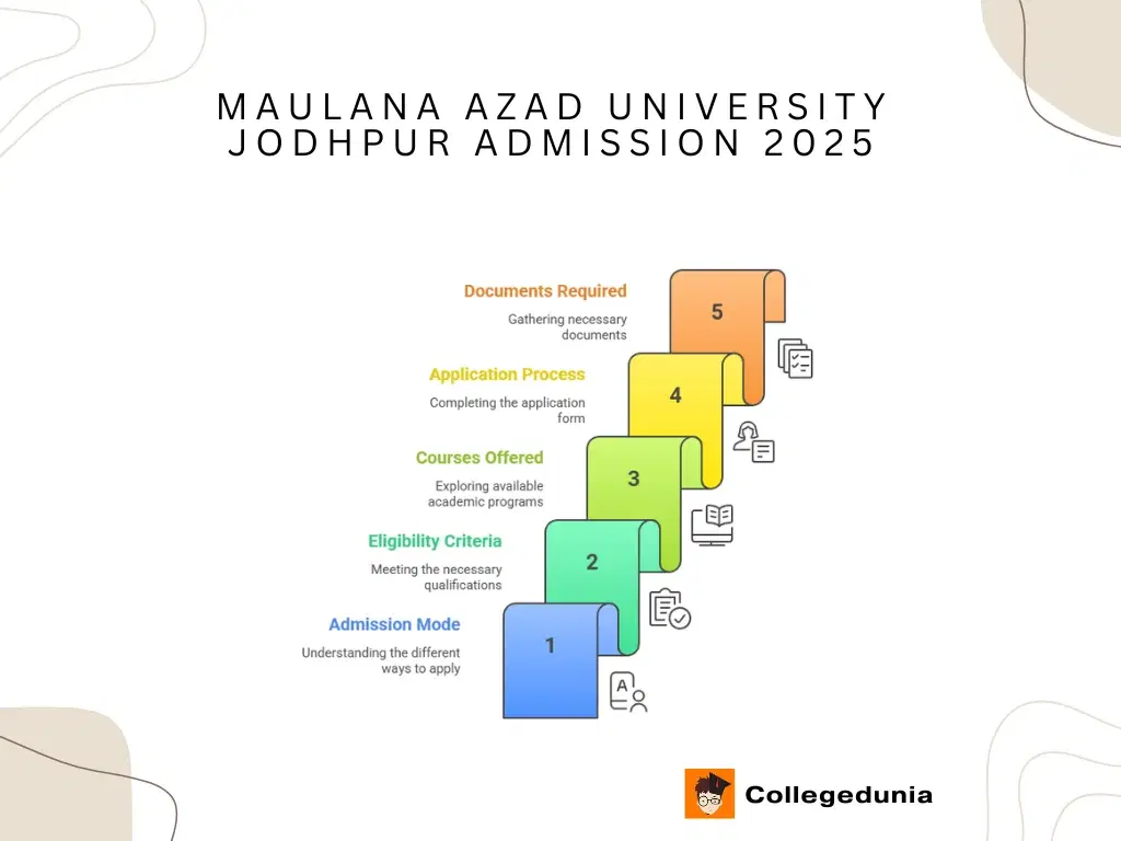 Maulana Azad University admission process