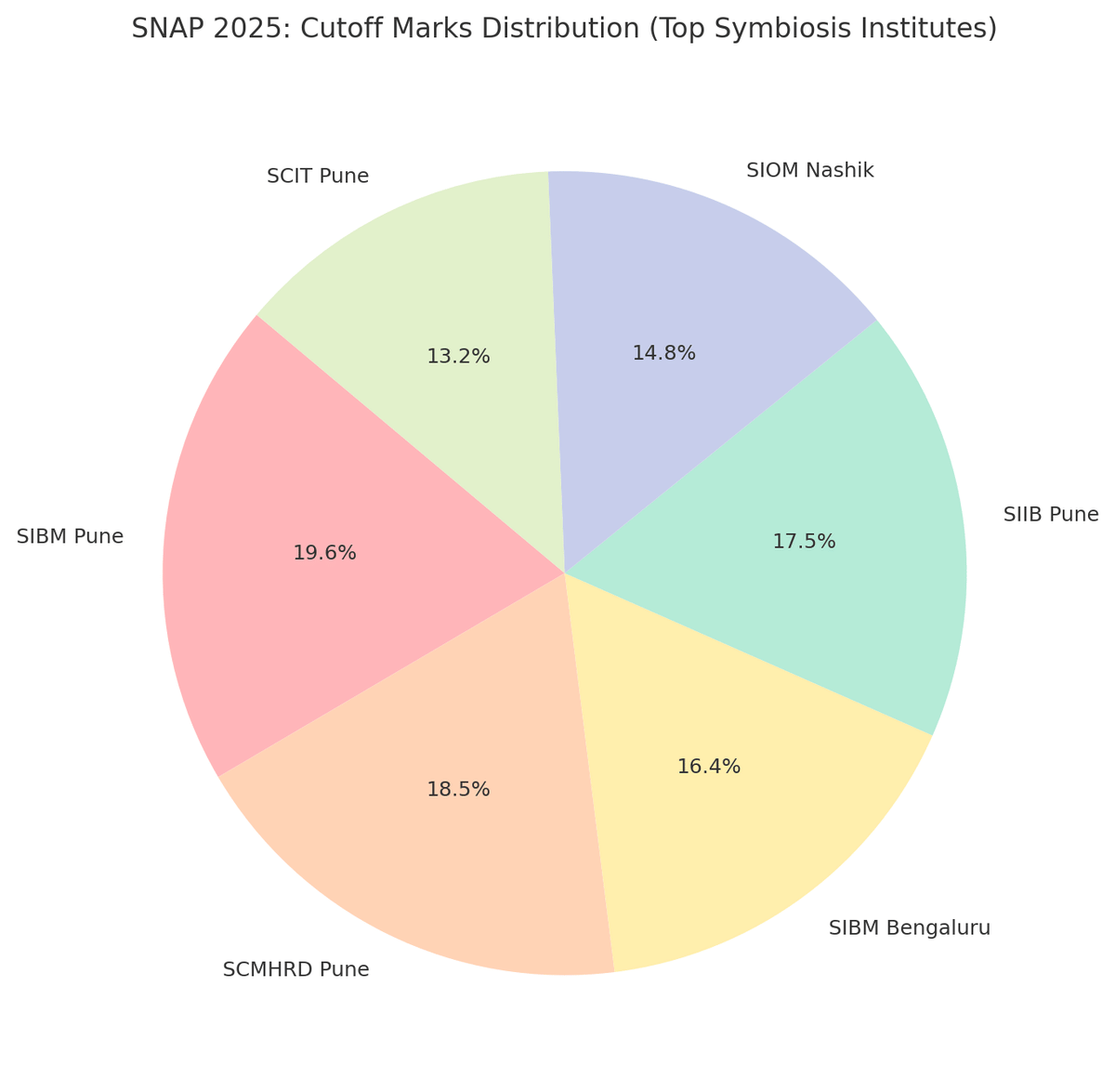 SNAP Marks vs Percentile 2025