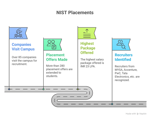 NIST Placement Infograph