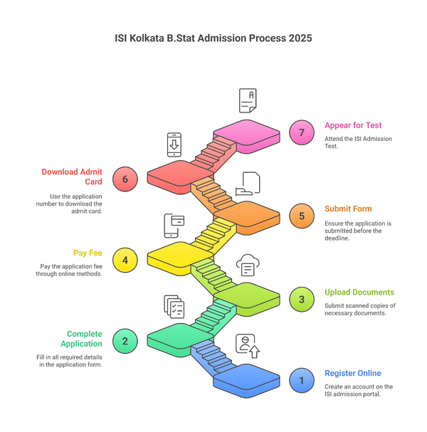 B.Stat  ISI Kolkata Admission