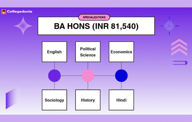 JMC Delhi BA Hons Fees 2026