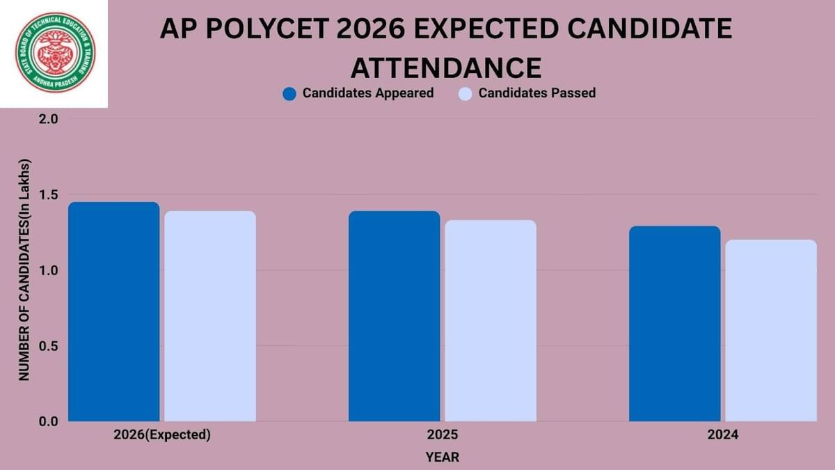 AP POLYCET 2026 Expected Candidate Attendance Analysis
