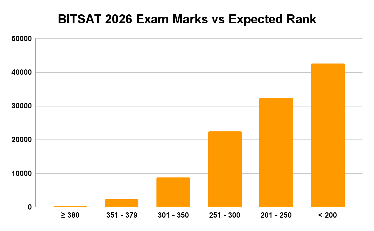 BITSAT 2026 April 15 Slot 1 Marks vs Expected Rank