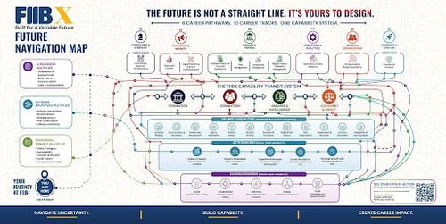 The FIIBX Future Navigation Map: six career pathways, ten tracks, and the FIIBX Capability Transit System that runs beneath all of them