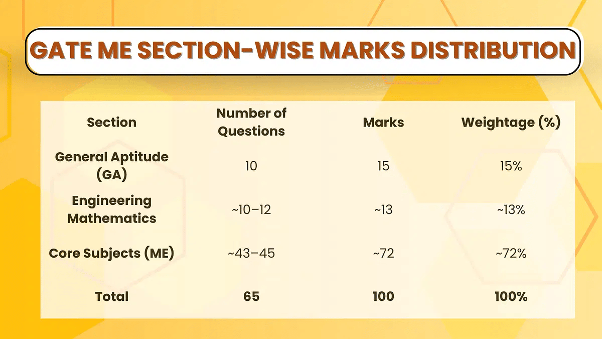 What is the GATE ME Syllabus 2026?
