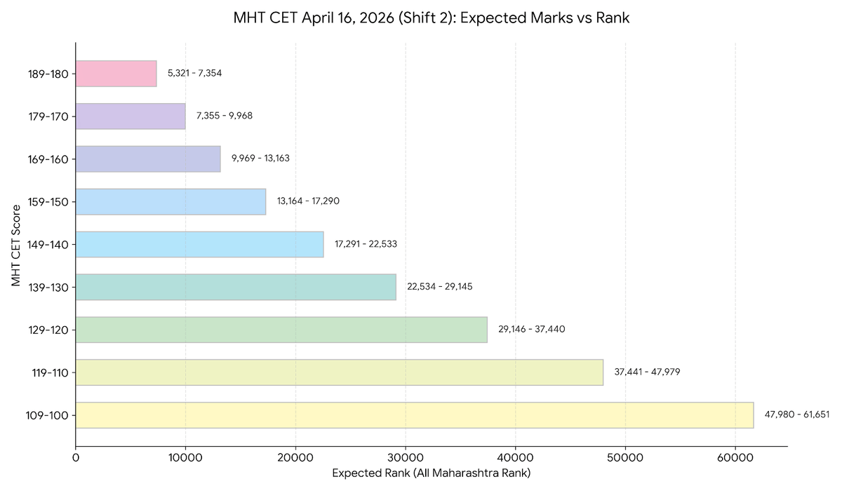 MHT CET April 16, 2026, Shift 2 Expected Marks vs Rank