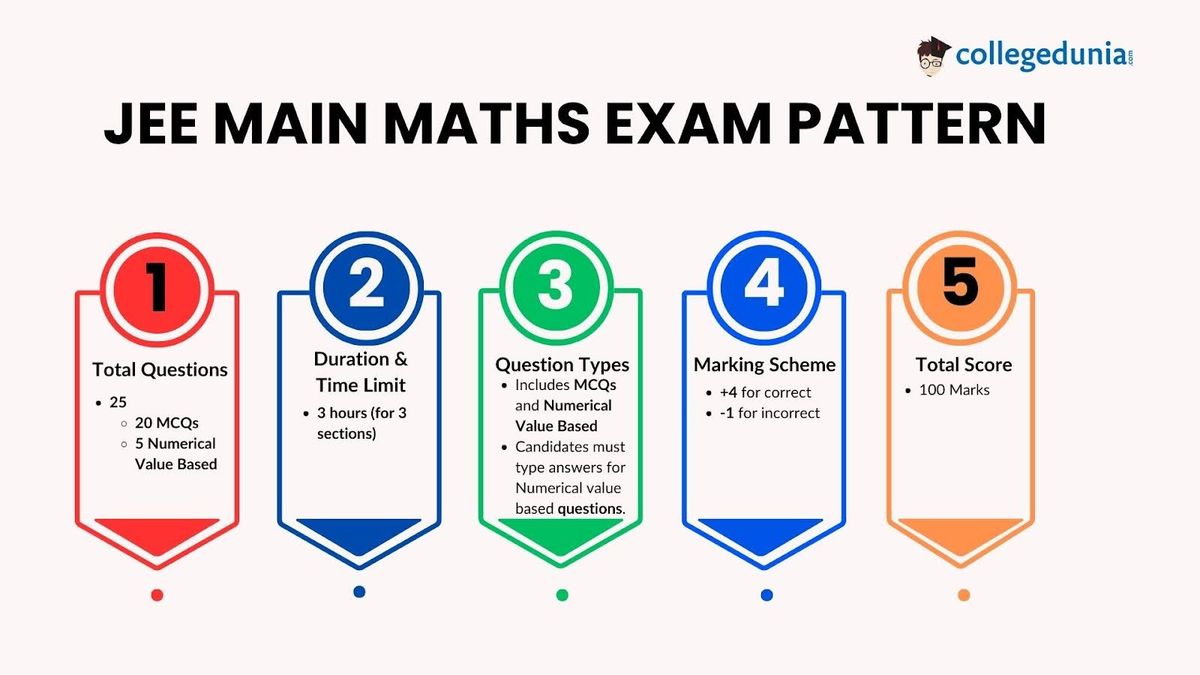 How to Prepare for JEE Main Maths? IIT JEE Study Plan, Time Table, Best ...
