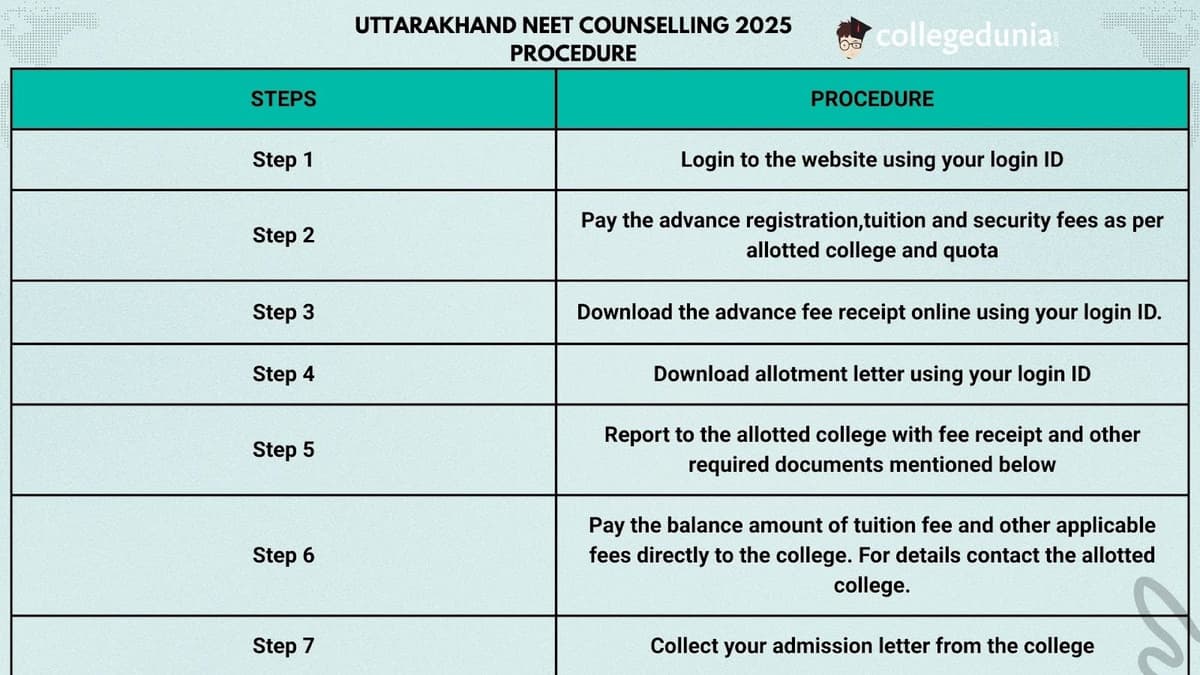 Uttarakhand NEET Counselling 2025 Procedure