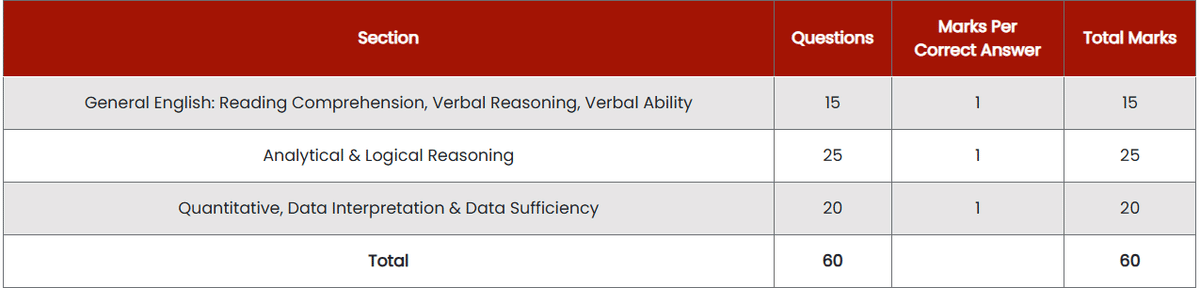 SNAP 2025: Exam Pattern
