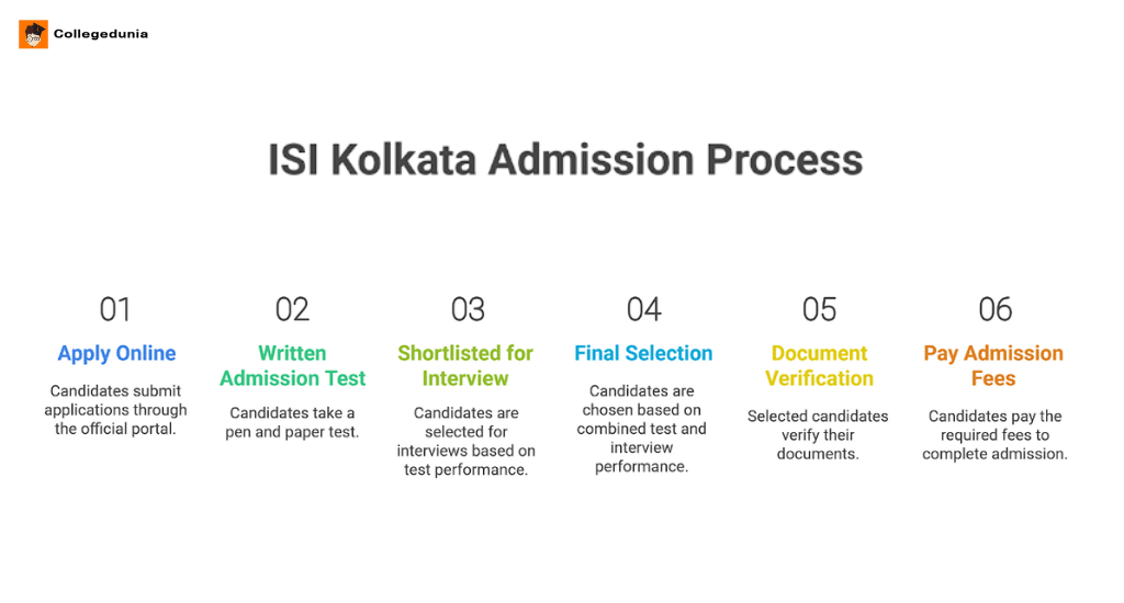  admission&nbsp;ISI Kolkata