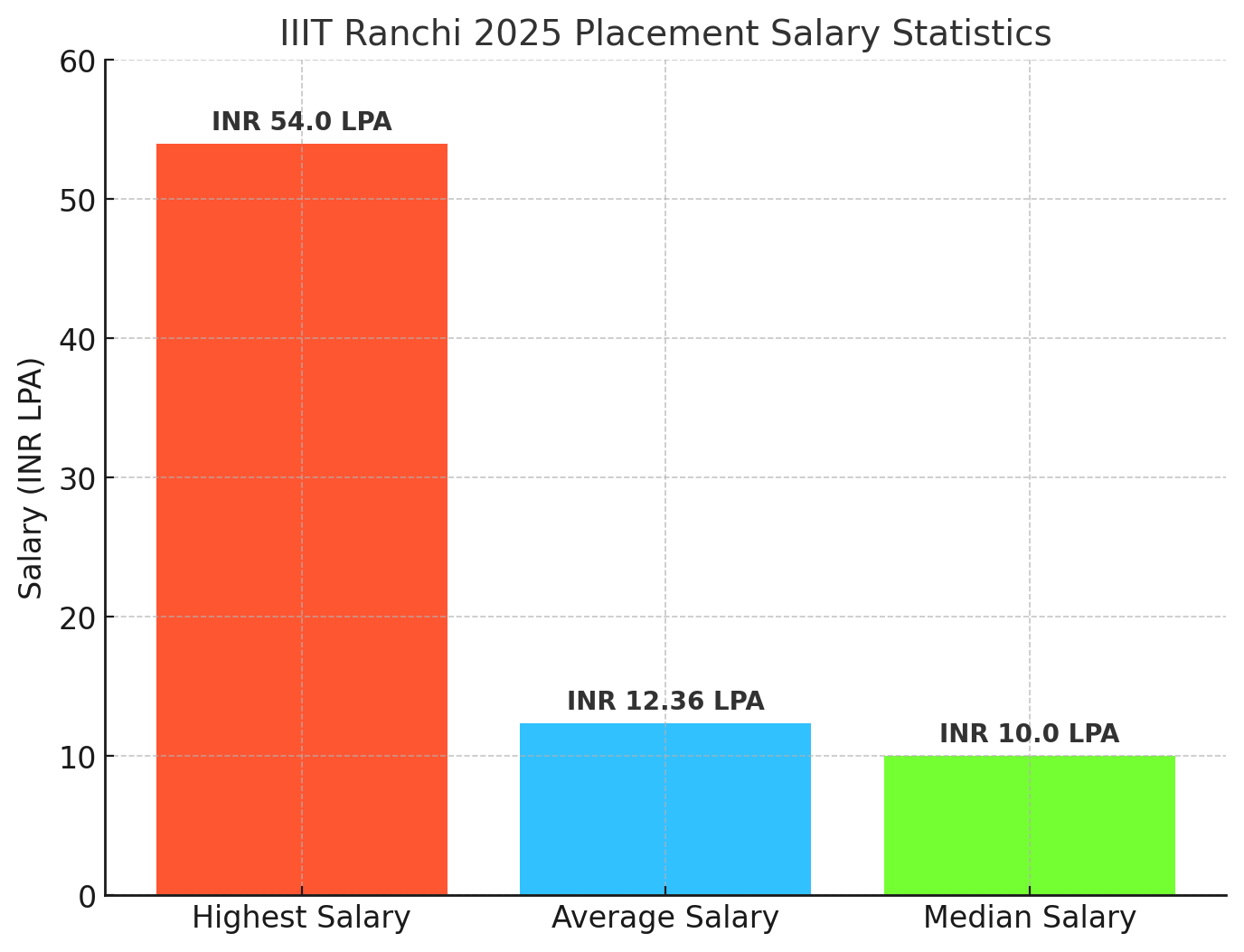IIIT Ranchi Placement