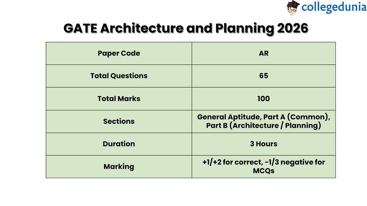What is GATE Architecture and Planning?