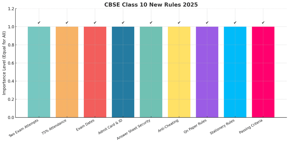 Here is a quick summary of the key Cbse new rules for class 10 2025
