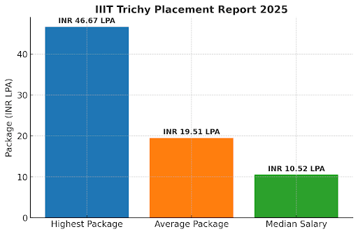 IIIT Trichy Placement Infograph