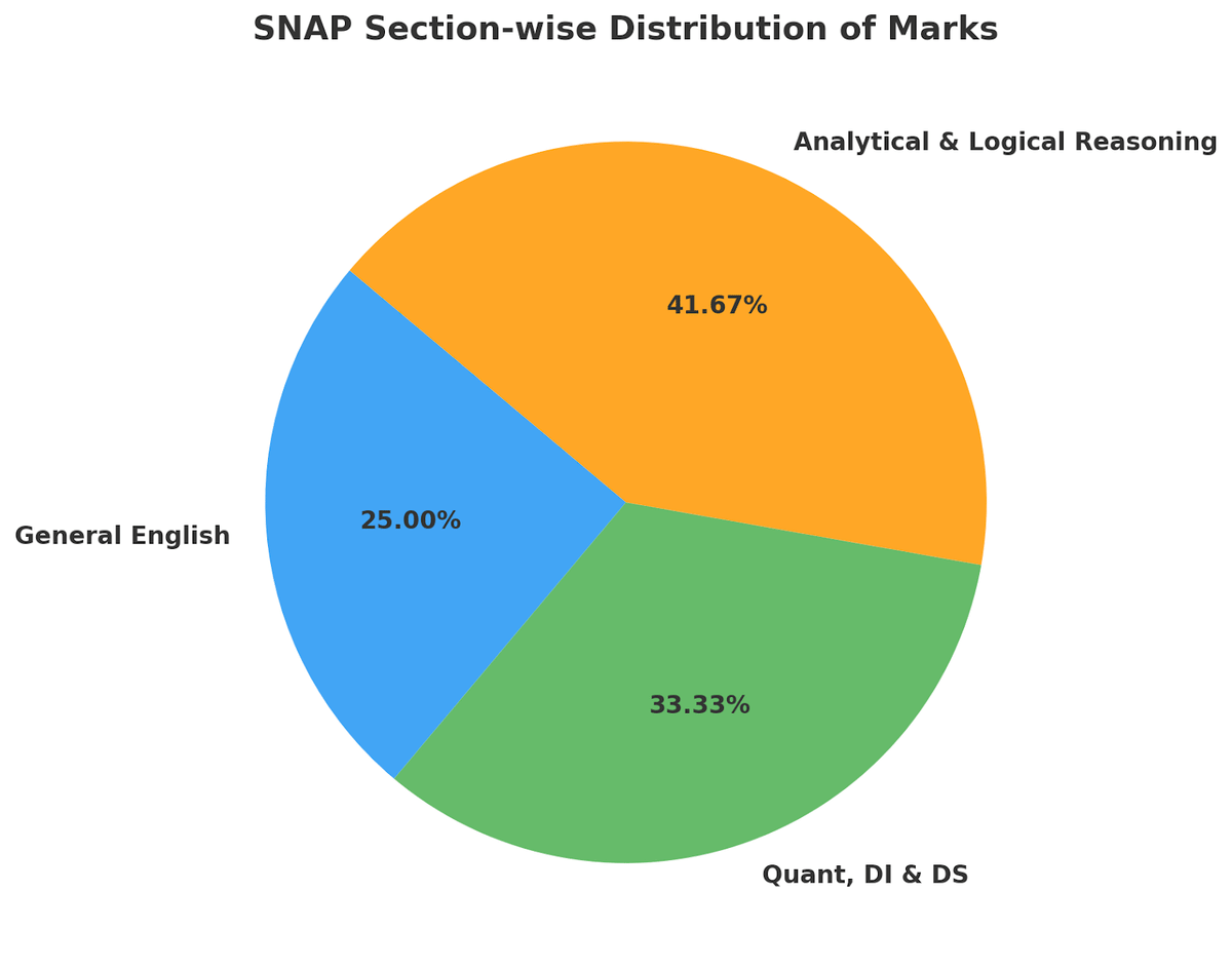 SNAP Exam Total Marks: Section-wise Distribution
