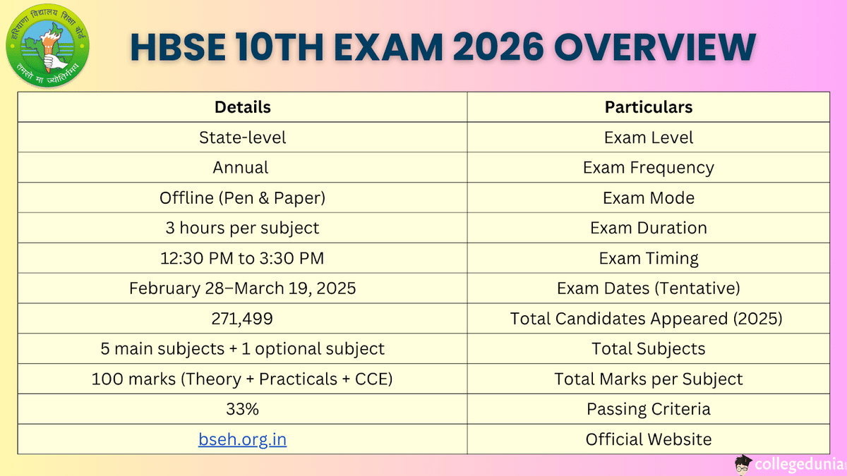 What is HBSE 10th Exam 2026? 
