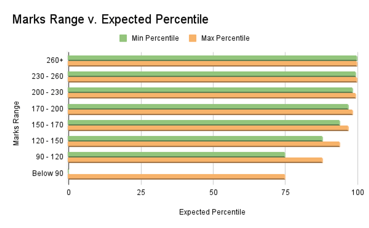 JEE Main 2026 Marks vs. Percentile vs. Rank Prediction (General AIR)