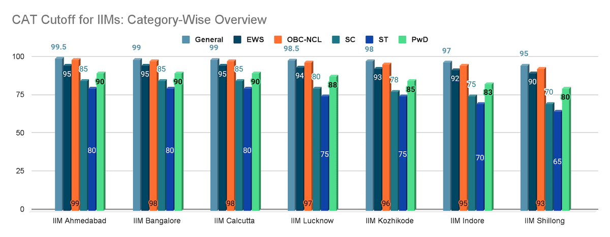 CAT Cutoff for IIMs: Category-Wise Overview