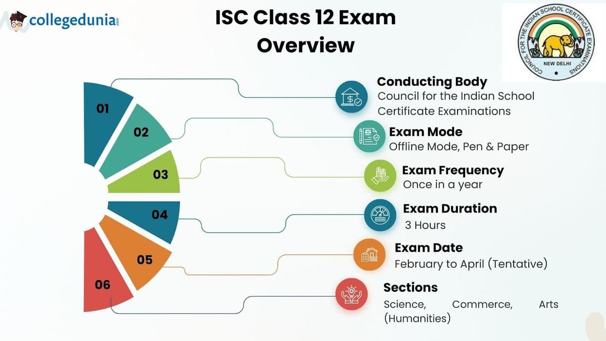 ISC Class 12 Exam 2026 Overview