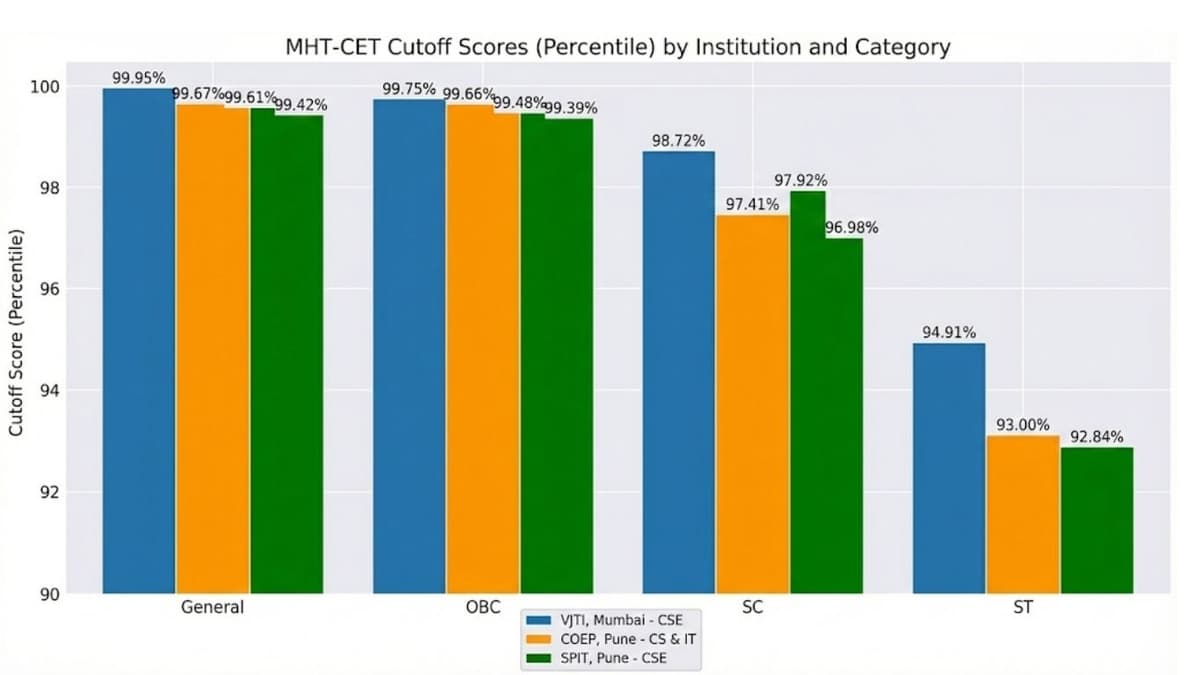 MHT CET Cutoff