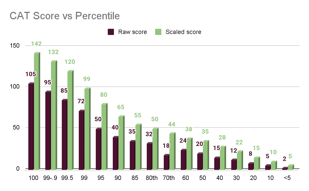 How Many Questions to Attempt in CAT for 90 Percentile: Reddit