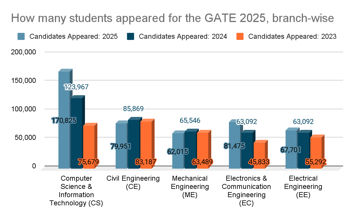 Year-wise Trend in CSE Registrations/and Appeared Students