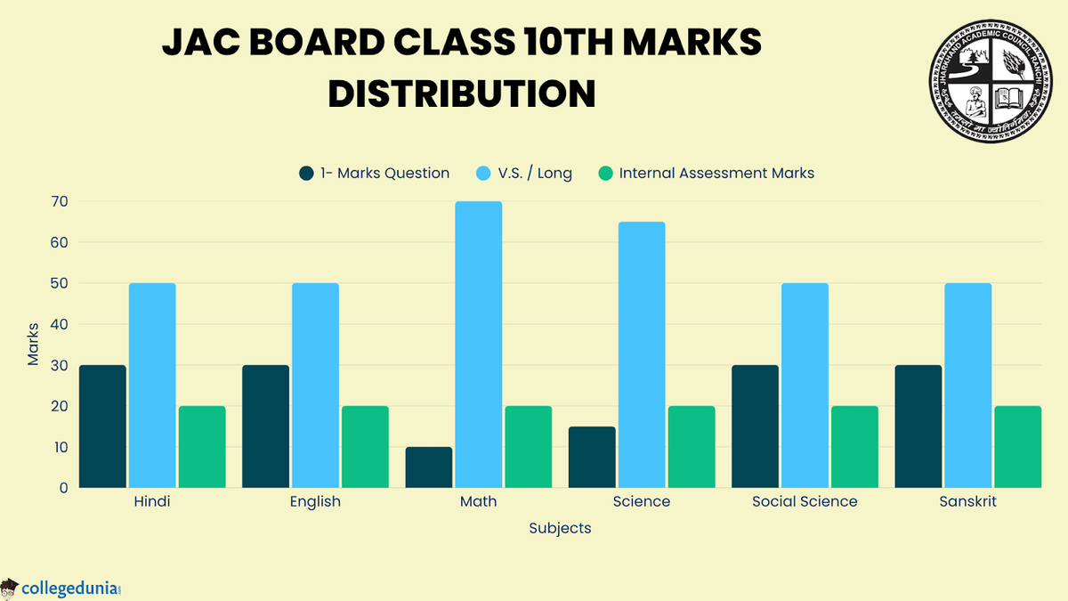 JAC Board Class 10th Marks Distribution