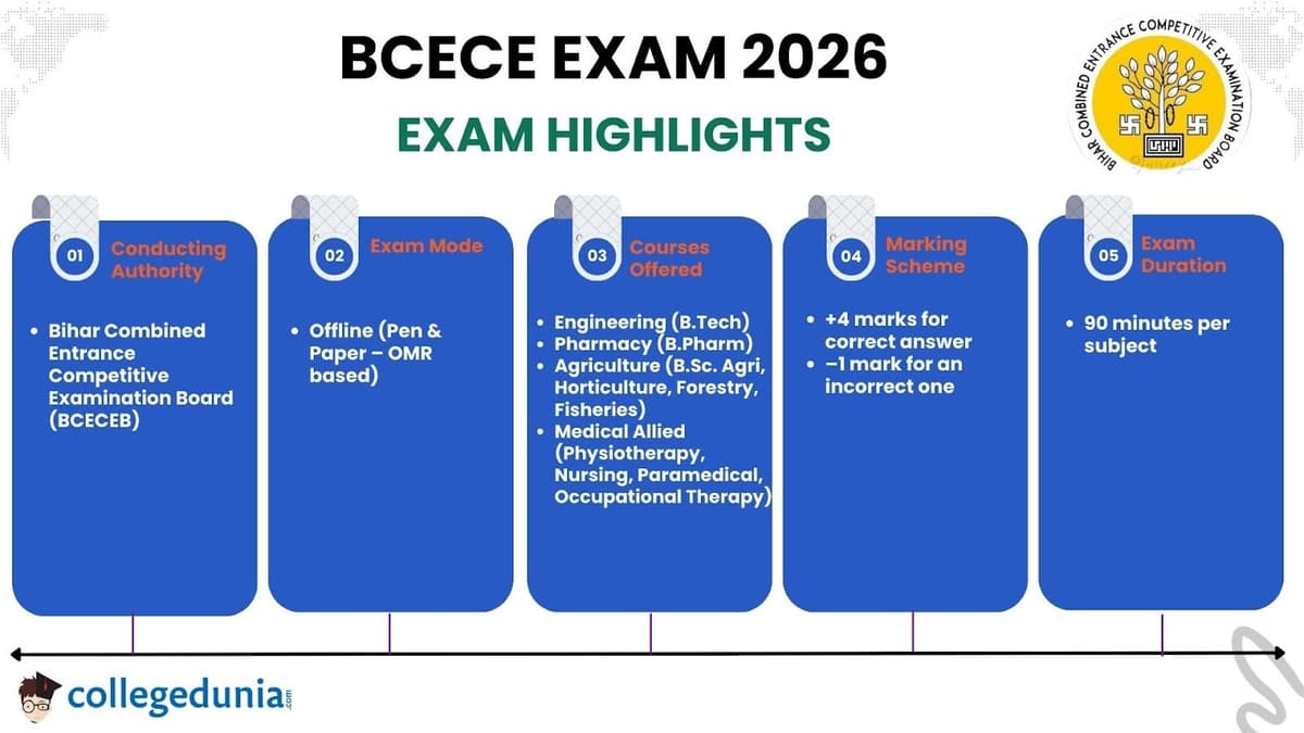 BCECE Exam 2026: Highlights