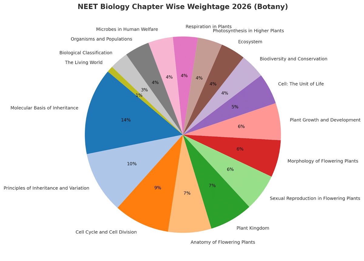 NEET Biology Chapter Wise Weightage 2026: Botany