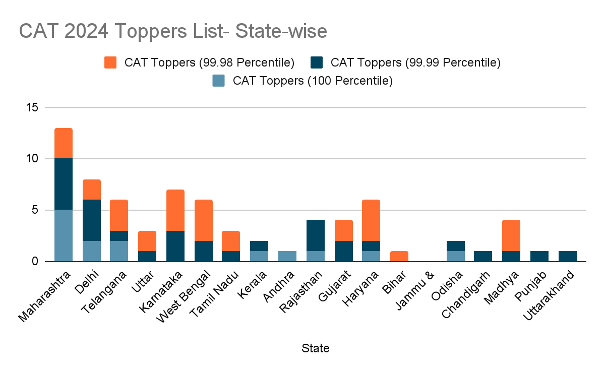 CAT 2024 Toppers List- State-wise