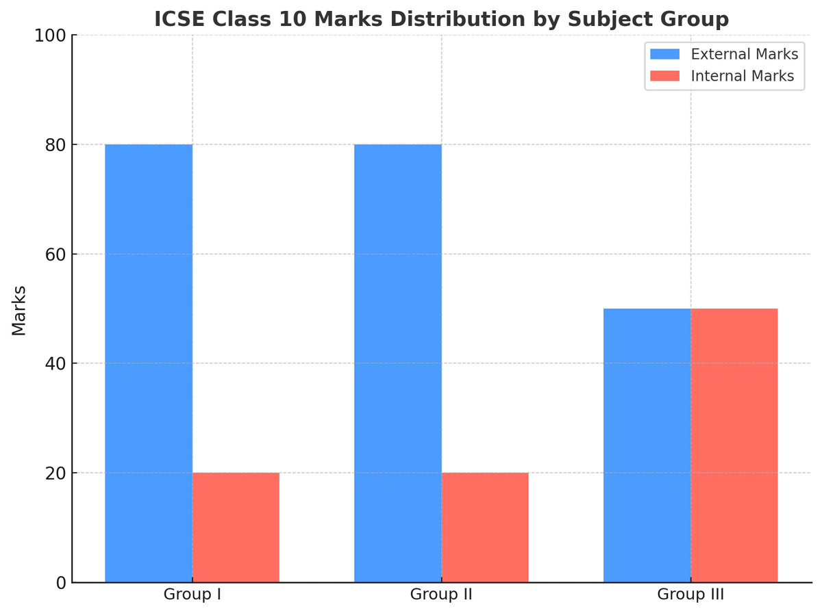 ISC Class 10 Total Marks Distribution by Subject Group