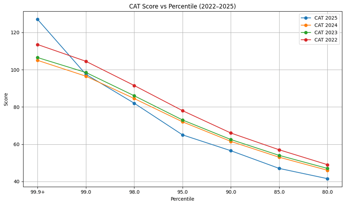 CAT 2025 Marks vs Percentile