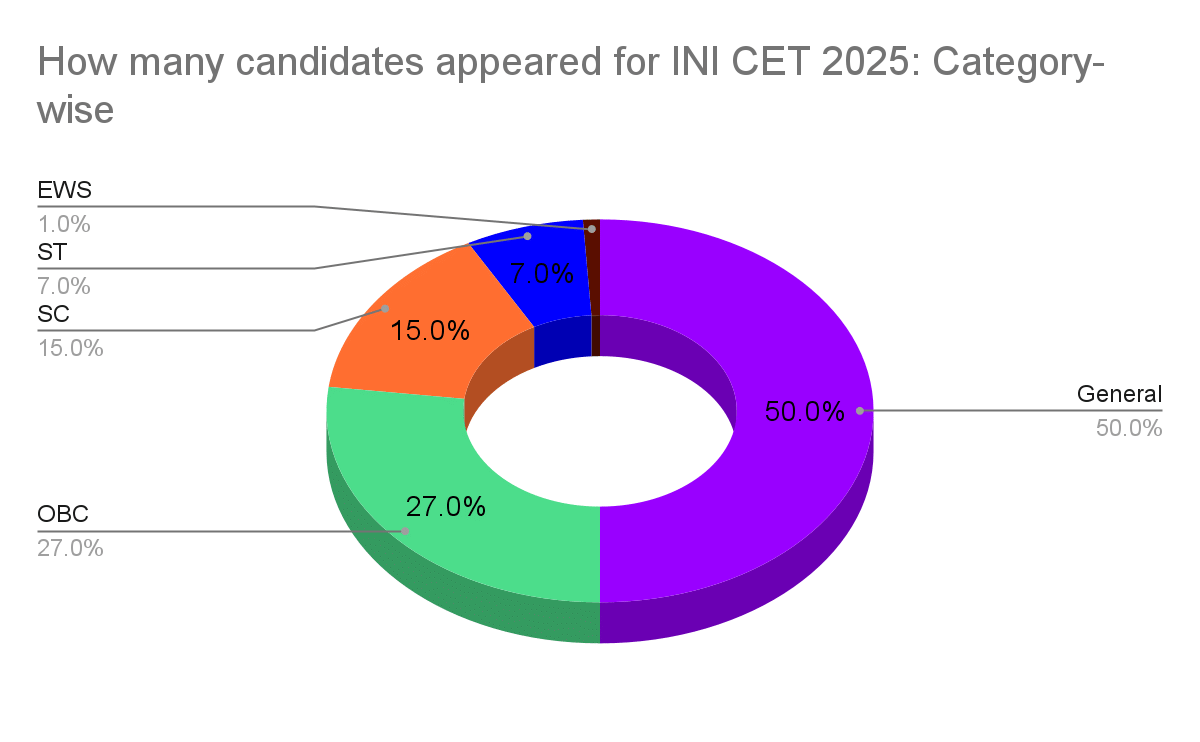 How many candidates appeared for INI CET 2025: Category-wise