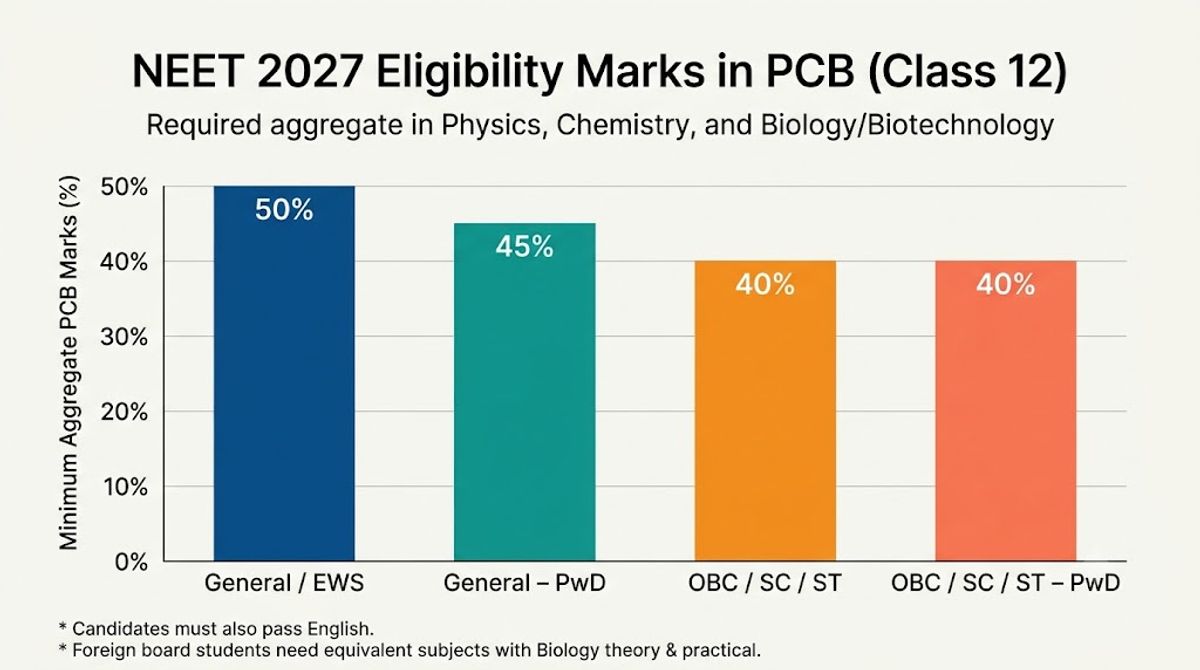 NEET 2027 Eligibility Marks in PCB