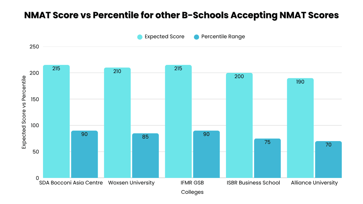 NMAT Score vs percentile for other B-Schools Accepting NMAT Scores