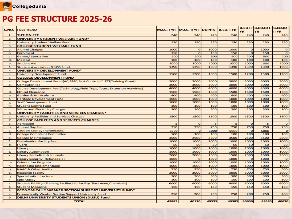 LADY IRWIN PG FEE STRUCTURE