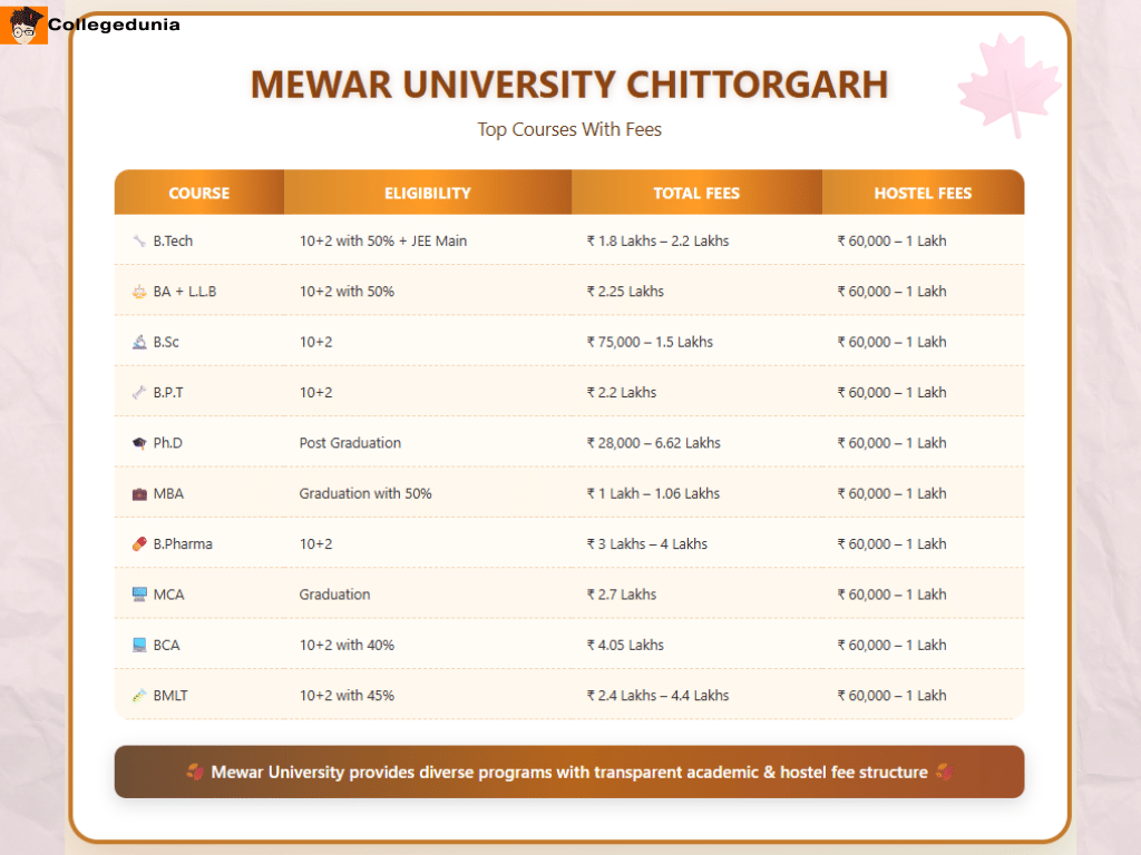 Mewar University Courses and Fees 