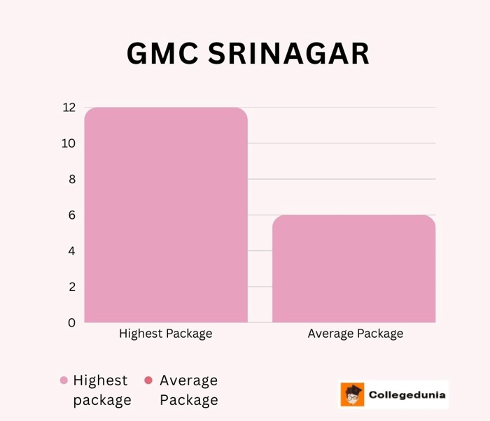 GMCSrinagar Placement