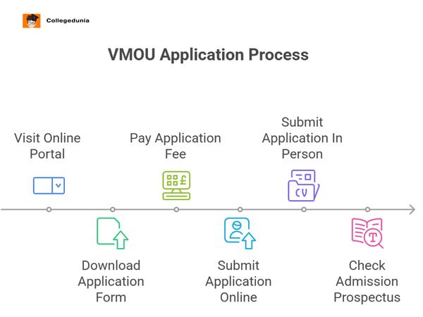 vmou application process