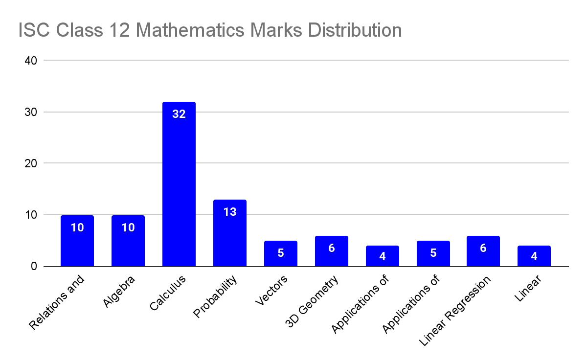 ISC Class 12 Mathematics Marks Distribution