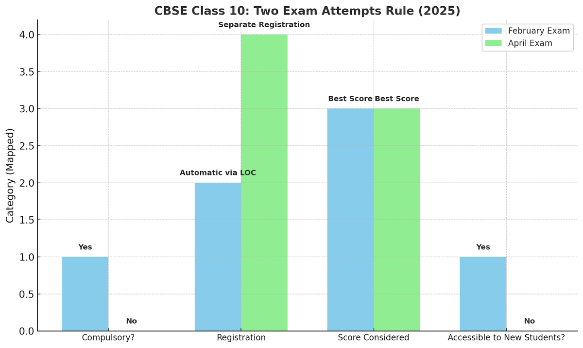 Detailed Explanation of the Cbse new rules for class 10 2025